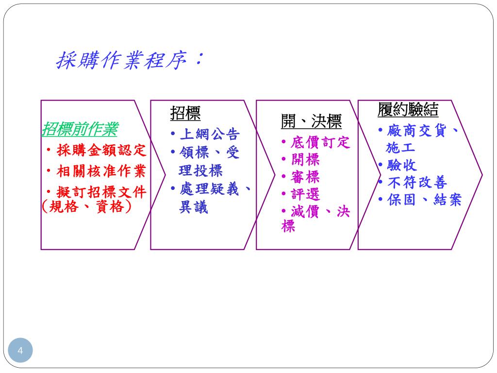 政府採購法開標程序本校配合政府採購法公開招標作業流程說明 Lvnmk