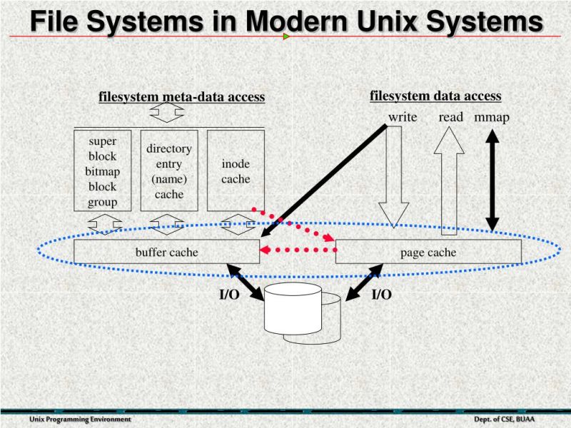 Ppt Unix Programming Environment Part 3 3 File Systems In Unix - Landscape Images - Creative 8K Collection