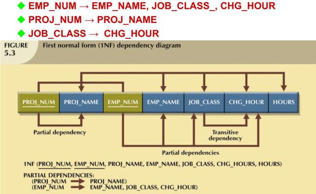 PPT - Chapter 5 Normalization Of Database Tables PowerPoint ...