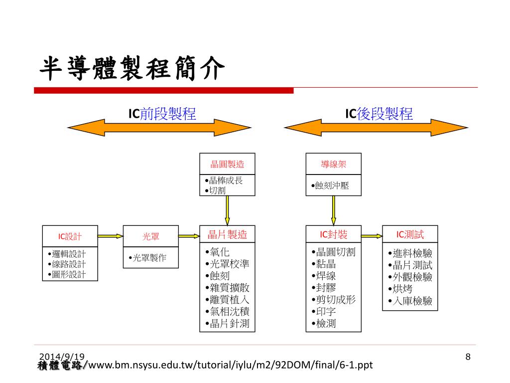半導體製程簡介 一圖弄懂半導體 臺積電與英特爾在追趕的奈米製程是什麼 Rspmg