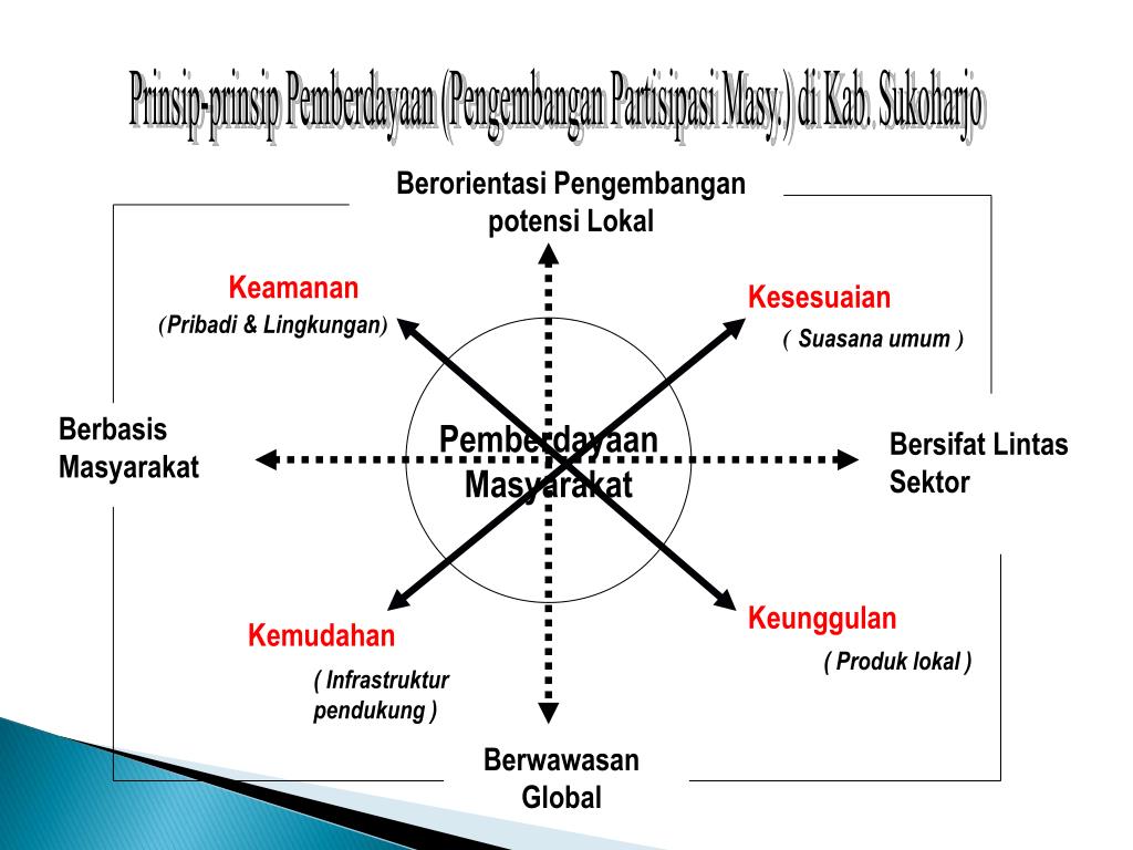 Pemberdayaan Masyarakat Ppt Download 