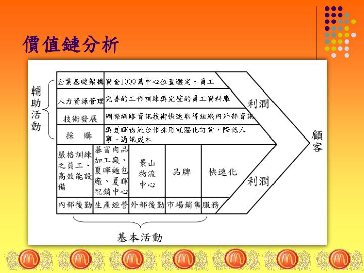 價值鏈分析何謂供應鏈分析 Doreff