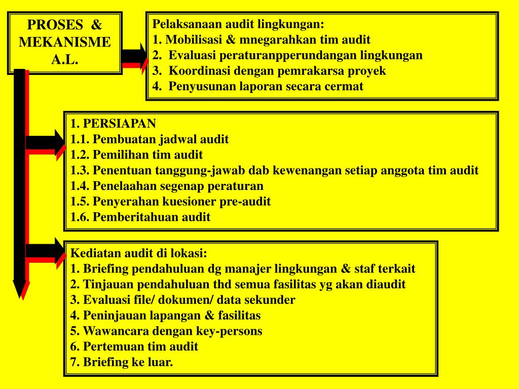 Audit lingkungan adalah suatu alat manajemen yang meliputi evaluasi secara sistematik. Ppt Ass Wr Wb Audit Lingkungan Soemarno 2007 Powerpoint Presentation Id 4789530