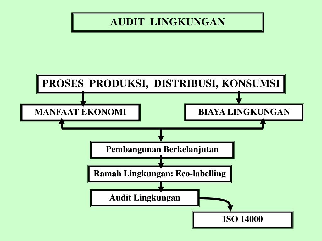 30/11/2021 · this iso 14001 internal audit checklist can be used to check significant environmental aspects which need monitoring and focus. Ppt Ass Wr Wb Audit Lingkungan Powerpoint Presentation Free Download Id 4789532