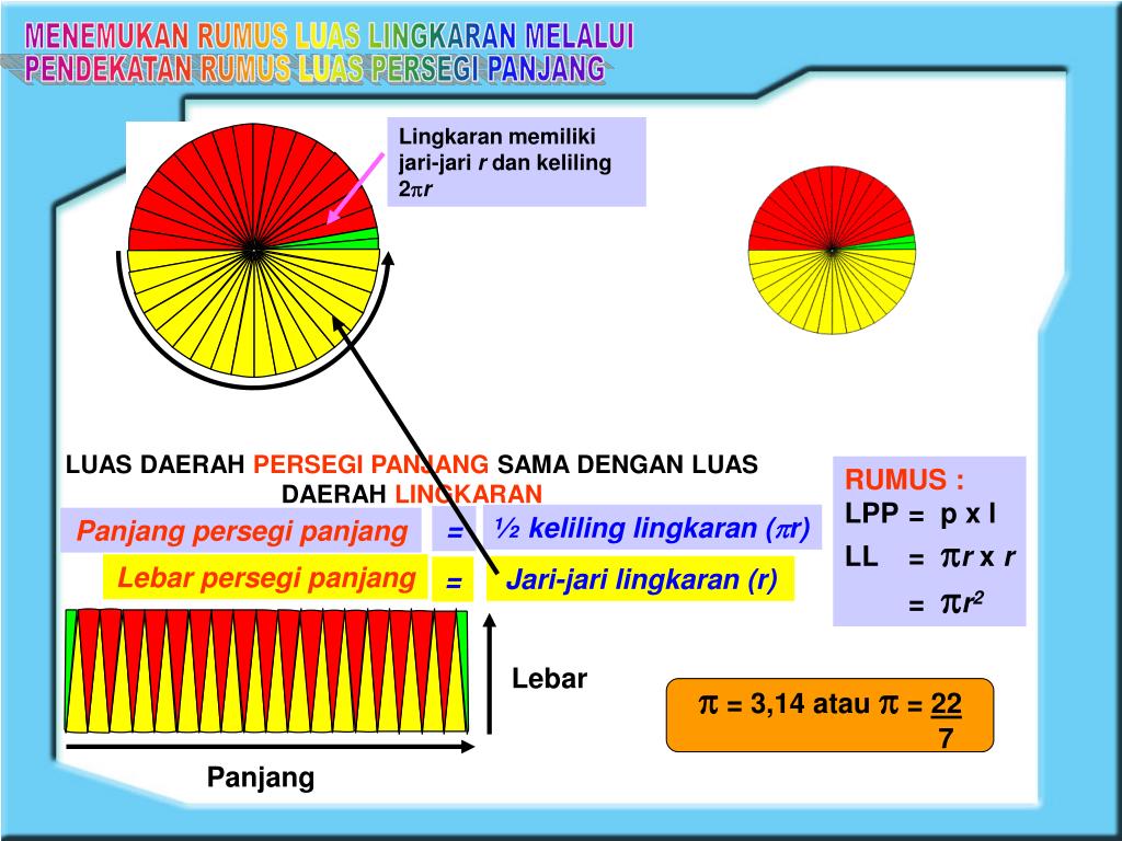 Pembuktian rumus luas dan keliling lingkaran. Ppt Menemukan Rumus Luas Lingkaran Melalui Pendekatan Rumus Luas Persegi Panjang Powerpoint Presentation Id 5027033