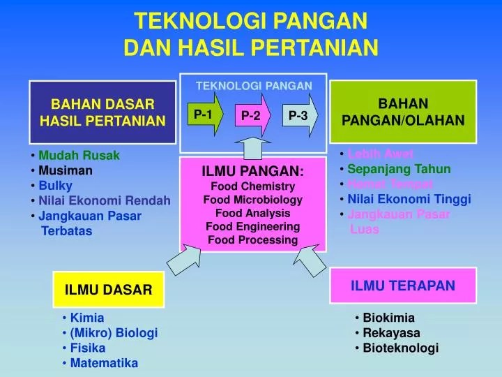4 produk olahan hasil bumi indonesia tembus pasar global · kopi · bumbu masakan · cek fakta: Ppt Teknologi Pangan Dan Hasil Pertanian Powerpoint Presentation Free Download Id 5066160