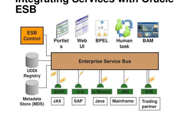 PPT - SOA Concepts Oracle SOA Suite Overview PowerPoint Presentation ...