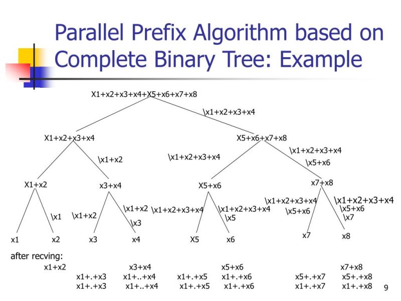 Ppt Lecture 7 Pram Algorithm Parallel Prefix Powerpoint Presentation - Premium Mountain Wallpaper Gallery - 8K