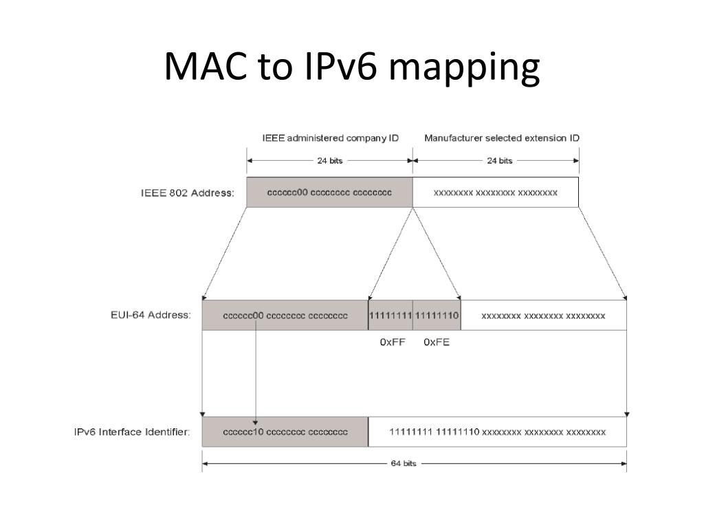 PPT Overview Of Linux Network Setup And IP Addressing Mac To Ipv6 Mapping L 