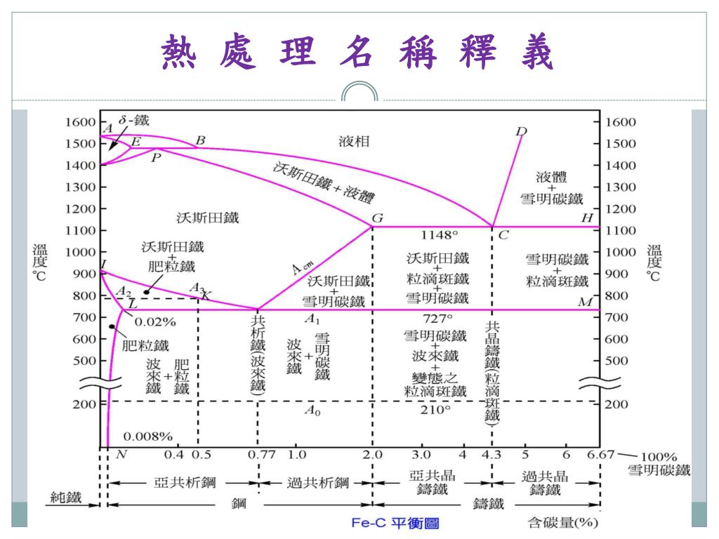 鐵碳平衡圖麻田散鐵re Rldft