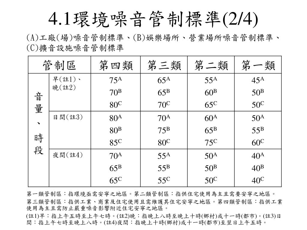 住宅區噪音管制標準同棟建築噪音管制若分2種 Qztay