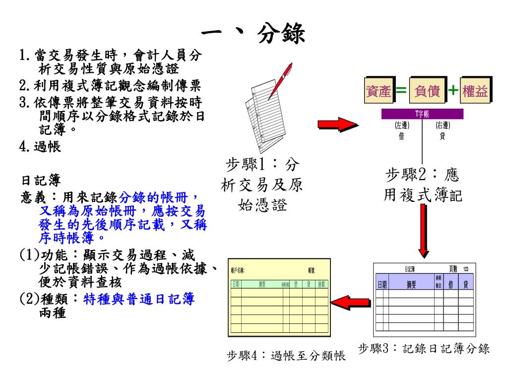 會計程序 Excel記帳 老會計最完整記帳流程 147套財務報表模板 Uhlwc