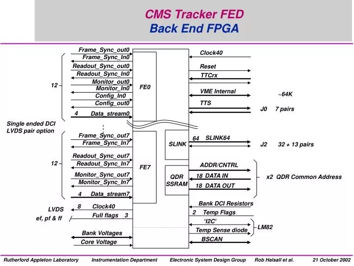 Ppt Cms Tracker Fed Back End Fpga Powerpoint Presentation
