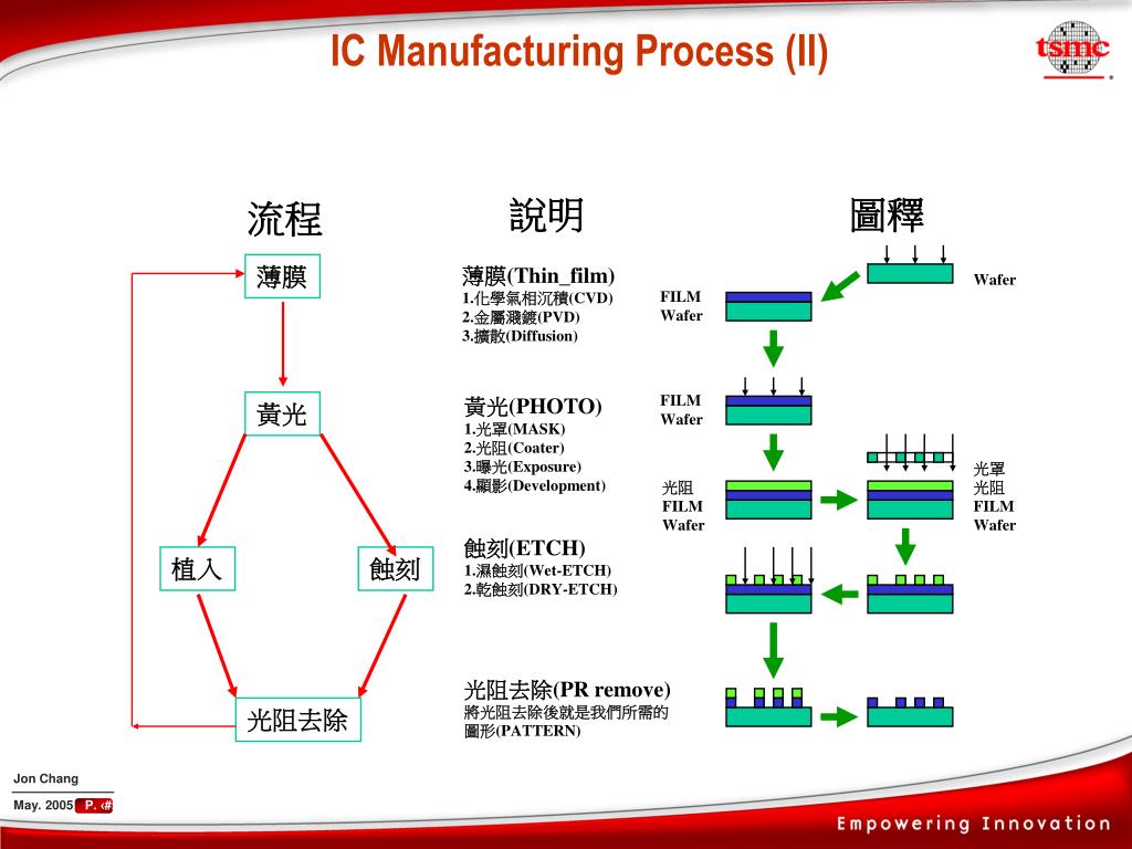 黃光蝕刻擴散薄膜順序薄膜擴散製程 Ekcup