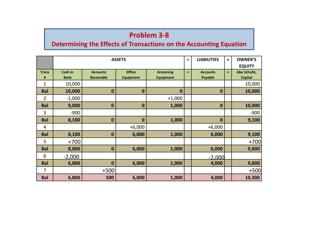 Ppt Chapter 3 Business Transactions And The Accounting Equation Powerpoint Presentation Id 7019997 C Purchased a home for Rs.