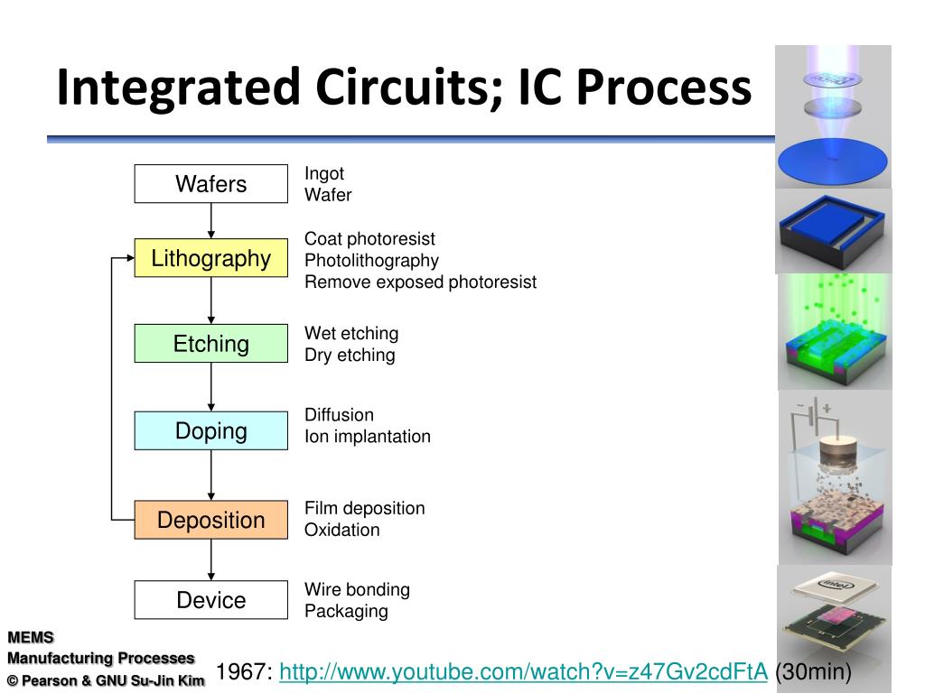 Ppt Manufacturing Processes Powerpoint Presentation Free