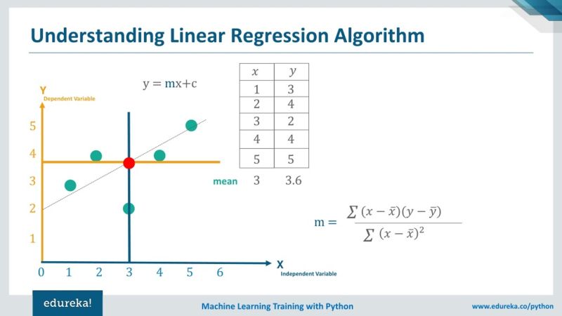 Linear Regression Algorithm Linear Regression In Python Machine Learning Algorithm Edureka - Download Amazing City Art | Desktop