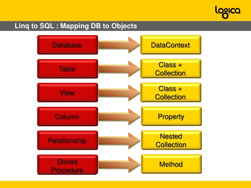 C Basic Misunderstanding Of Linq To Sql And Foreign Keys Stack - Colorful Backgrounds - Gorgeous 8K Collection