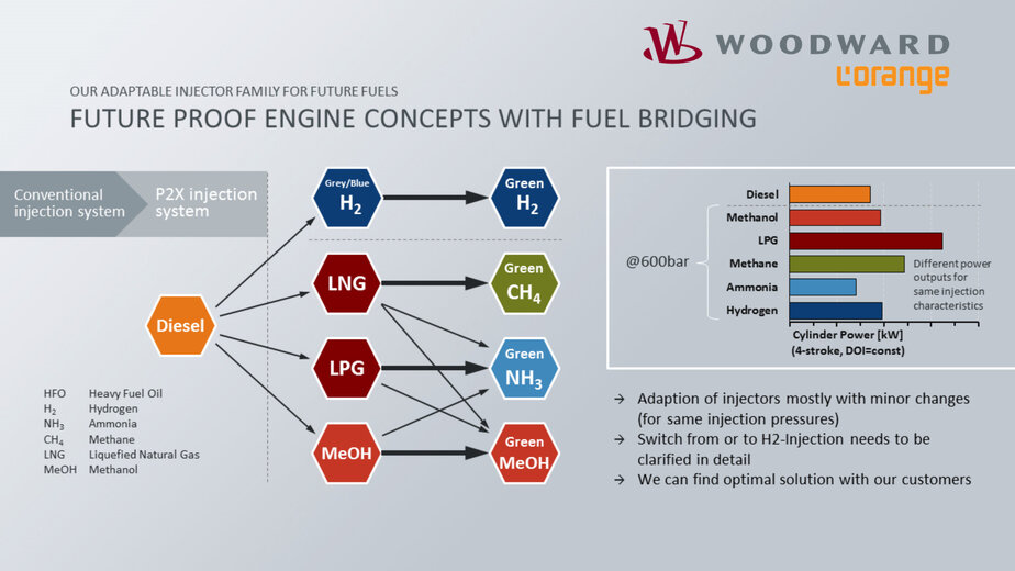 Woodward L’Orange offers flexible engine technology to the marine
