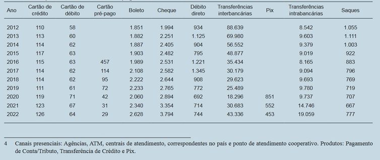 BC divulga o estudo Evolução de Meios Digitais para a Realização de Transações de Pagamento no Brasil 