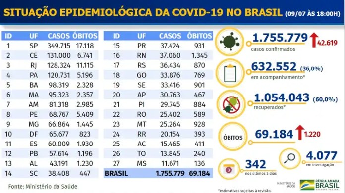 Ministério da Saúde divulga dados da pandemia do novo coronavírus nesta quinta-feira (9)