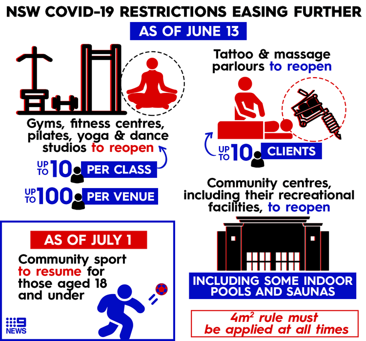 2 days ago · summary of restrictions stay at home orders apply to greater sydney including the blue mountains, central coast, wollongong and shellharbour local government areas. Coronavirus Updates Nsw Lifting Restrictions On Gyms Queensland Government Very Sorry After Testing Error Darwin To Quarantine Hundreds Of Us Marines June 2 2020