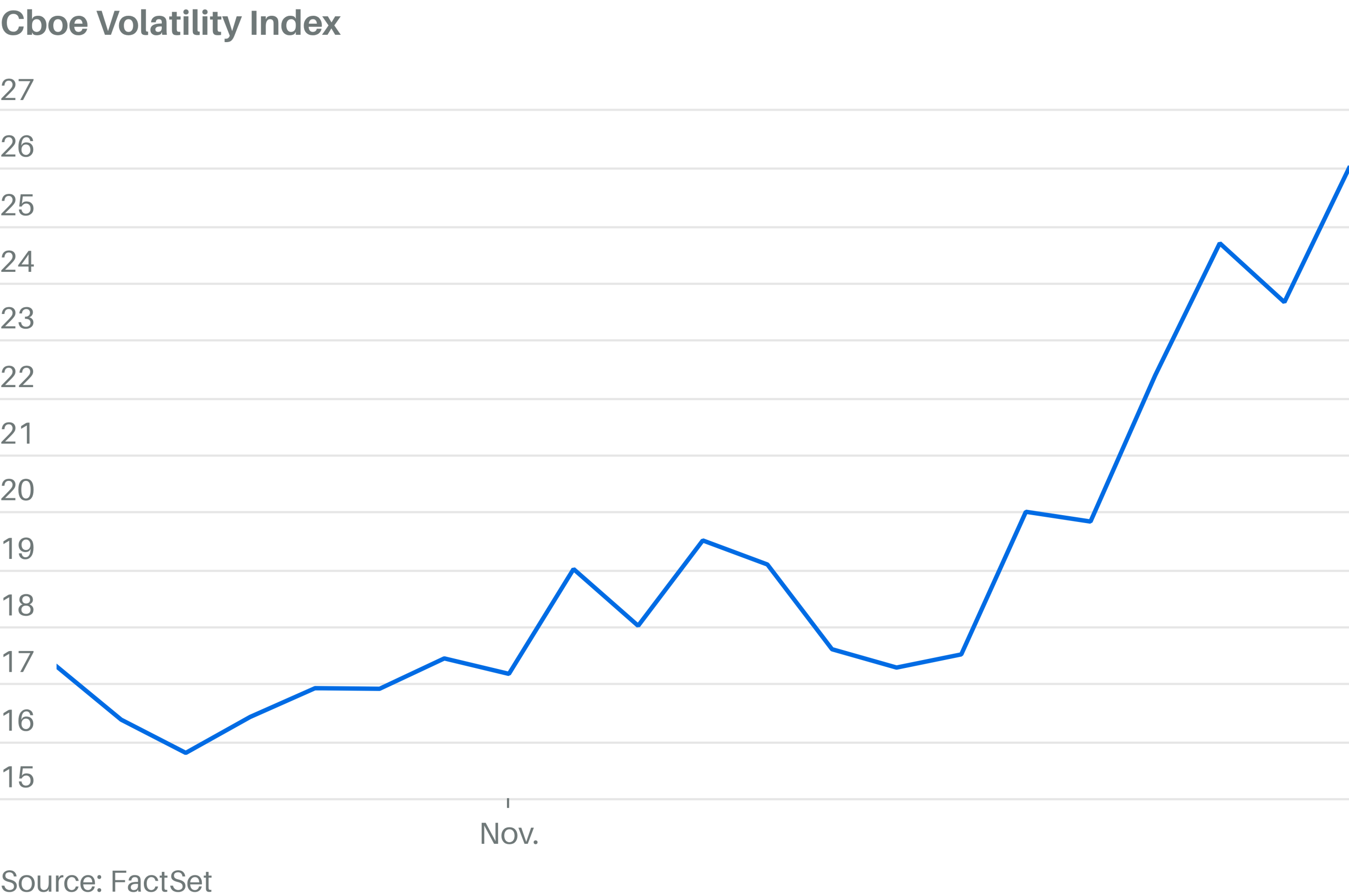 The Stock Market’s Fear Gauge Is Starting to Flash
