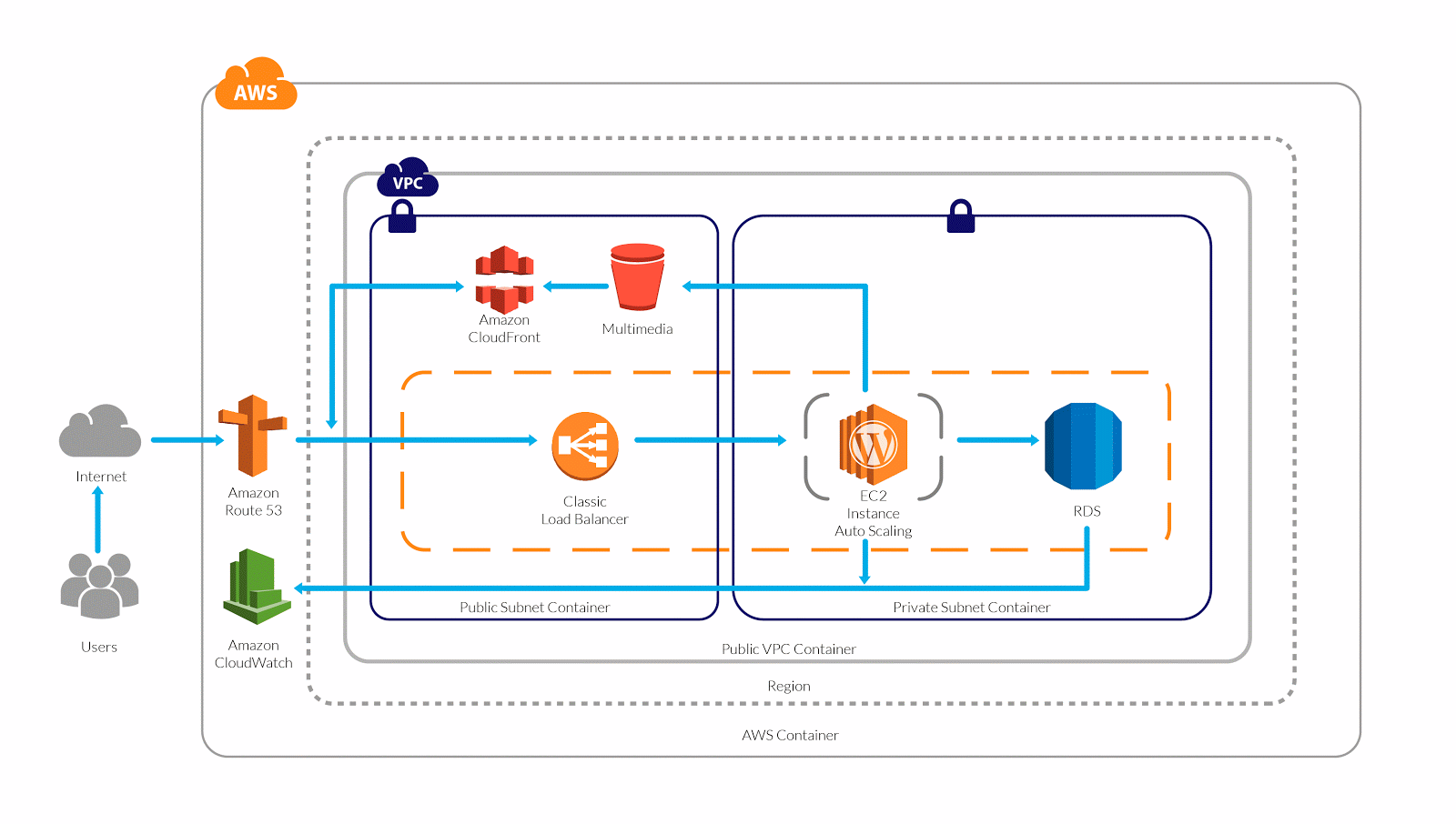 I have the same issue with not being able to turn off big_image_size_threshold (one of the worst new features wordpress has ever put out) for kicks i tried . Create Scalable Hosting for Wordpress in AWS | Learn how to launch WP in AWS