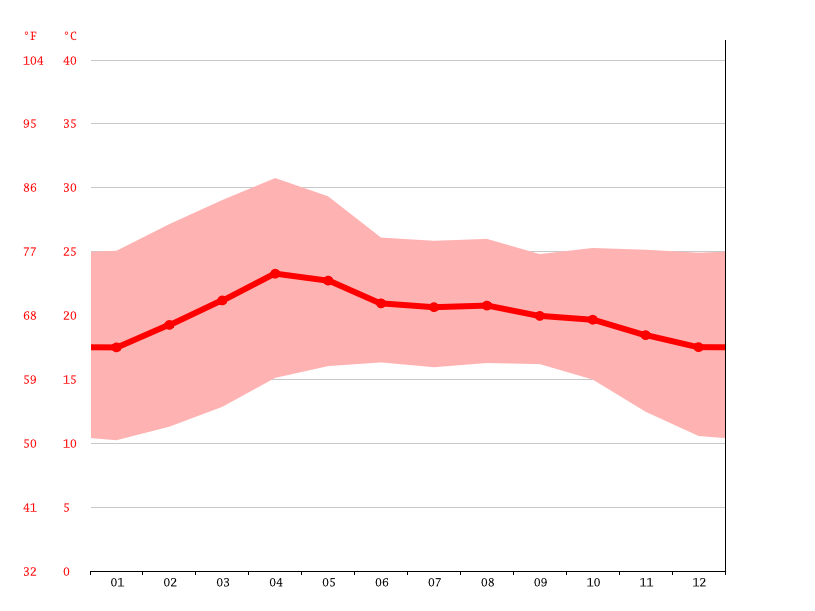 Clima cuernavaca: temperatura, climograma y tabla climática para
