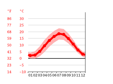 Klima bad iburg: temperatur, klimatabelle & klimadiagramm für bad iburg