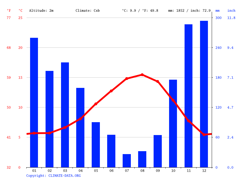 Cannon beach climate: average temperature, weather by month, cannon