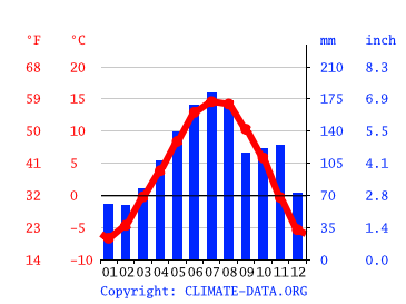Klima meran: temperatur, klimatabelle & klimadiagramm für meran + wetter