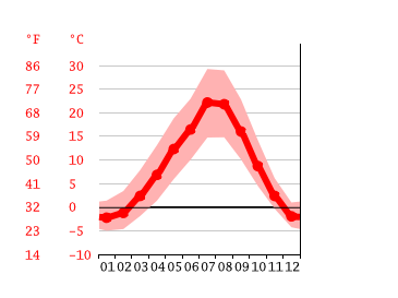 Maybe you would like to learn more about one of these? Coeur d'Alene climate: Average Temperature, weather by month, Coeur d'Alene weather averages ...