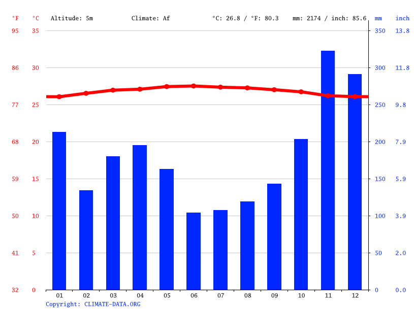She said this minimum temperature was not reported in the lowlands. Klang Climate Average Temperature Weather By Month Klang Weather Averages Climate Data Org