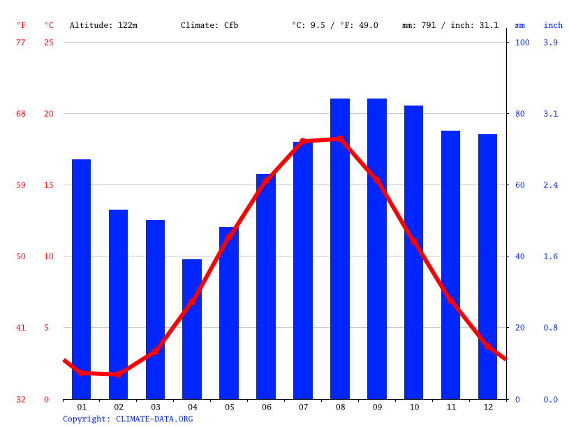 Klima sassnitz: temperatur, klimatabelle & klimadiagramm für sassnitz
