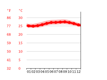 Guadeloupe Wetter Juni . Klima Le Gosier Klimatabelle Wetter Wassertemperatur Fur Le Gosier