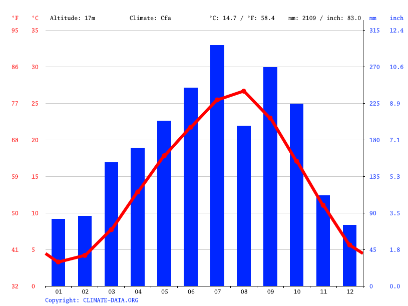 Nagoya climate: average temperature, weather by month, nagoya weather