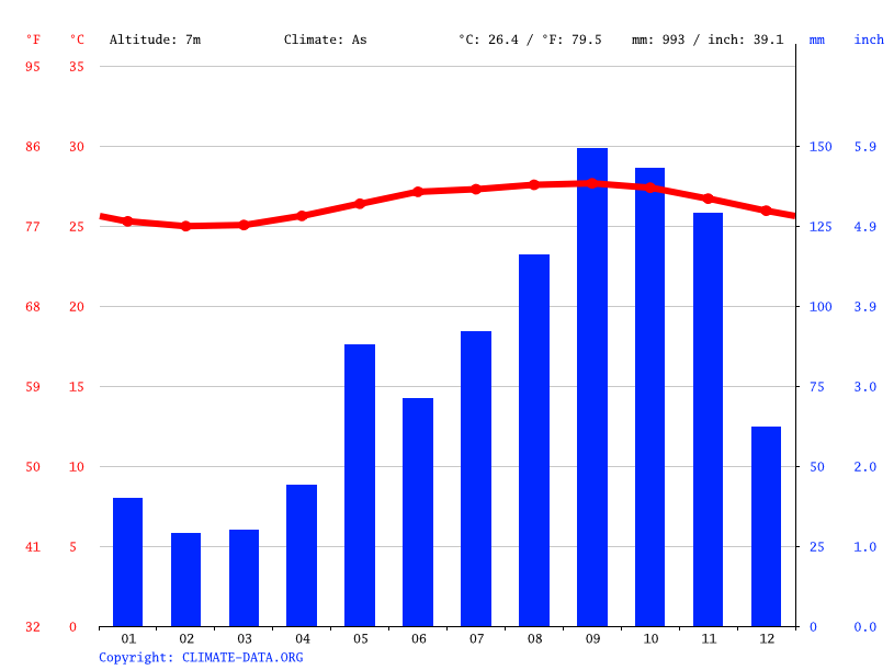 27°c · average high temperature in march: Climate United States Virgin Islands: Temperature, climate