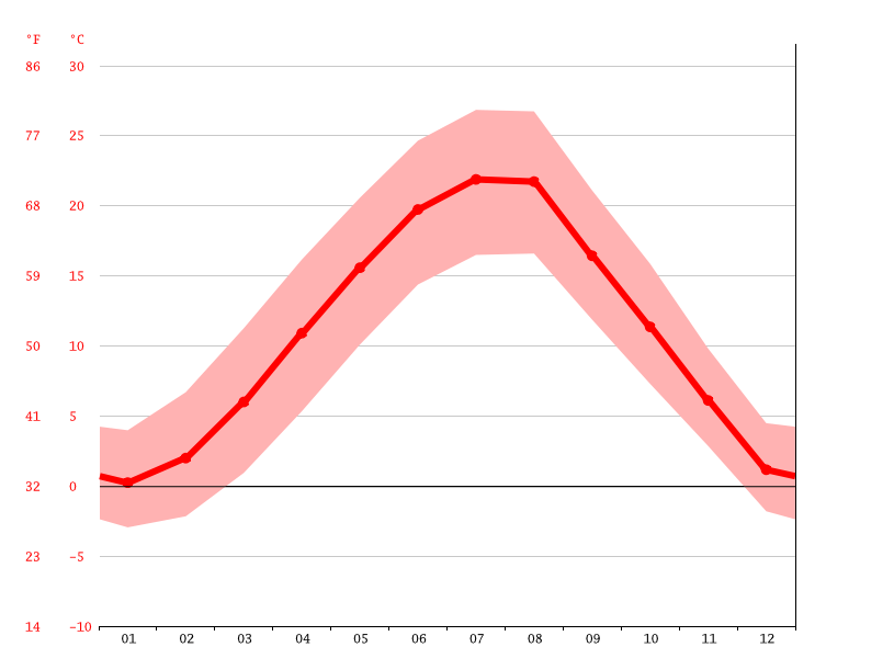 Zagreb Wetter 7 Tage - Klima Zagreb Wetter Klimatabelle Klimadiagramm Fur Zagreb