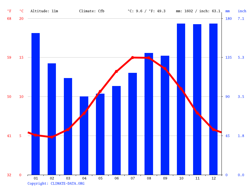Godparents day, sometimes called godparents’ sunday, takes place on the first sunday in june every year. Whitehaven Climate Average Temperature Weather By Month Whitehaven Water Temperature Climate Data Org