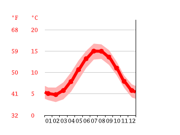 This is the extended 10 day local weather forecast report for whitehaven in united kingdom. Whitehaven Climate Average Temperature Weather By Month Whitehaven Water Temperature Climate Data Org