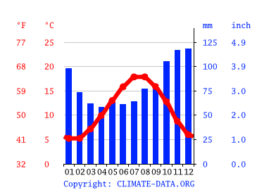 Avec températures, risques de précipitation de the weather channel et weather.com. Le Touquet Paris Plage Climate Average Temperature Weather By Month Le Touquet Paris Plage Water Temperature Climate Data Org