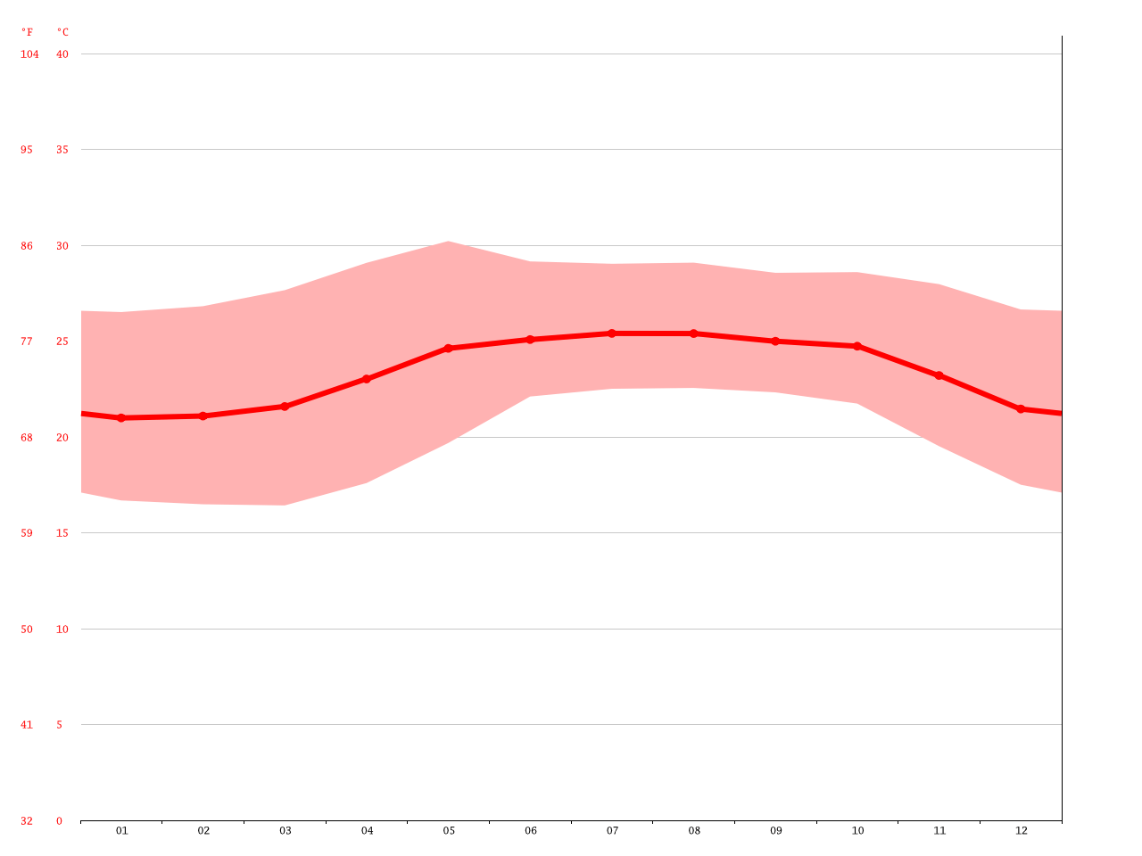 Durante el día puedes esperar agradables temperaturas de entre 23 y 27 grados centígrados, y noches más frescas que te ayudarán. Clima Puerto Vallarta: Temperatura, Climograma y Tabla ...