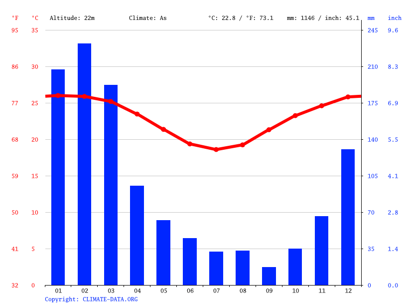 Central coast and whitsundays for friday. Airlie Beach Climate Average Temperature Weather By Month Airlie Beach Water Temperature Climate Data Org