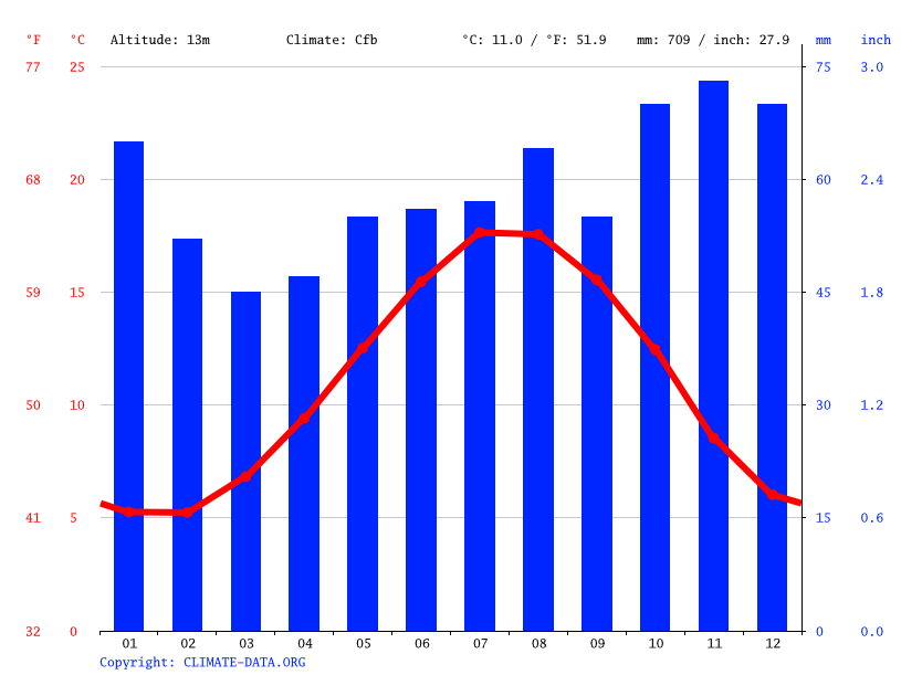Herne bay climate: average temperature, weather by month, herne bay