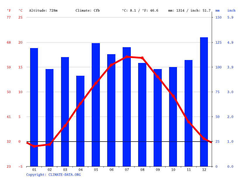 Klima freudenstadt: wetter, klimatabelle & klimadiagramm für