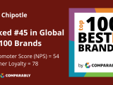 Chipotle Nps Customer Reviews Comparably