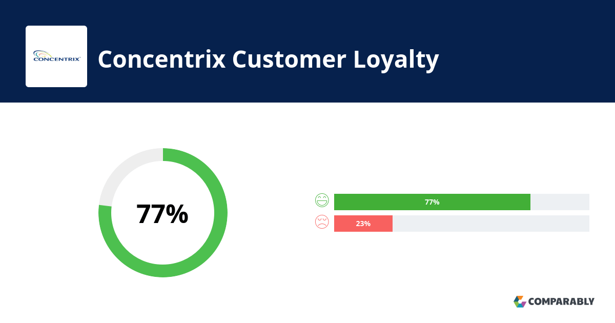 Sign in with one of these accounts. Concentrix Nps Customer Reviews Comparably