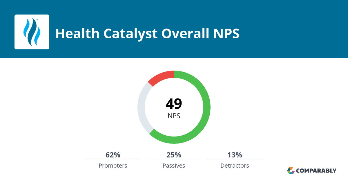 Stand up to cancer (su2c) funds and develops the newest and most promising cancer treatments to help patients today. Health Catalyst Nps Customer Reviews Comparably