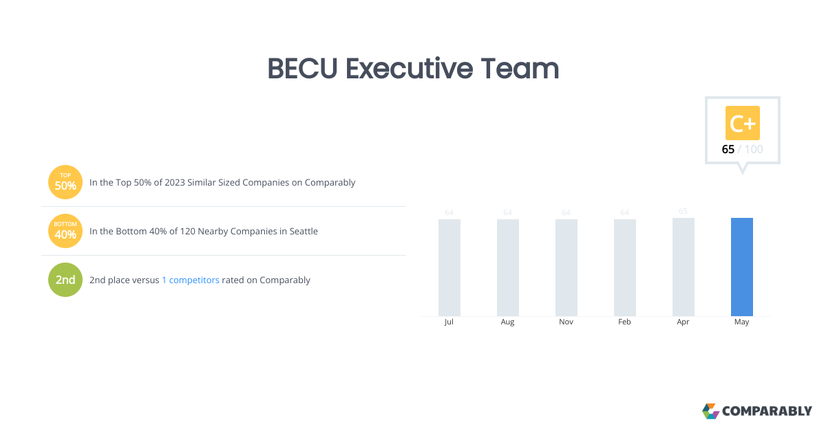 Learn more about available becu mortgage rates and loan options. Becu Executive Team Comparably